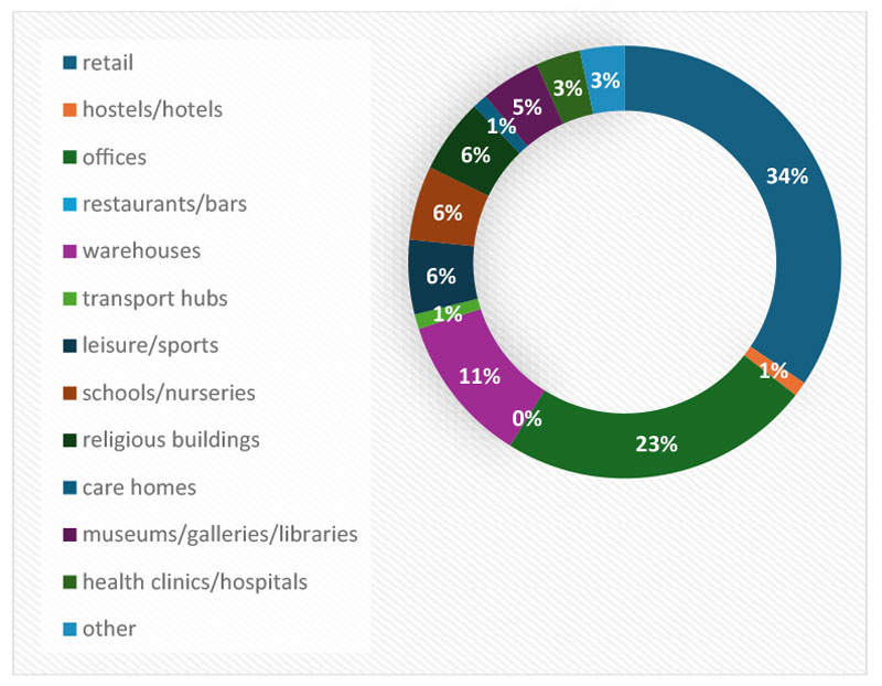 Non Domestic Buildings chart