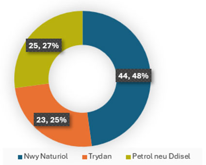 Sources of energy chart